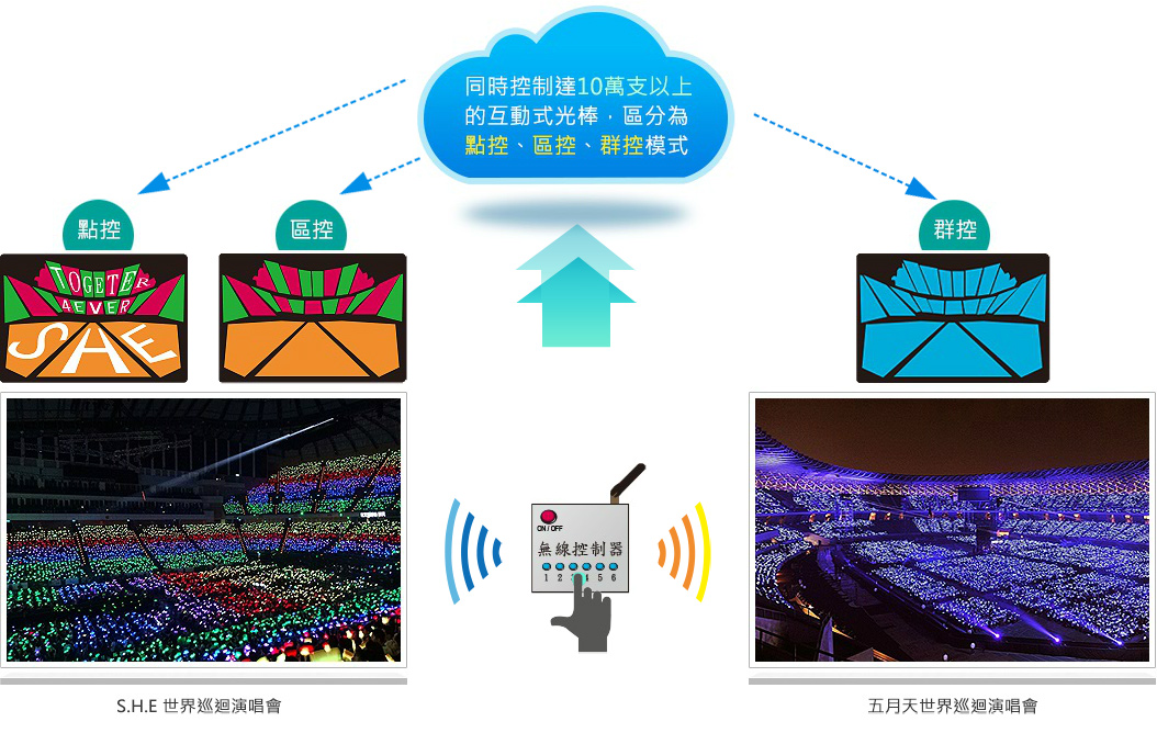 LED互動式光棒 資訊顯示系統架構