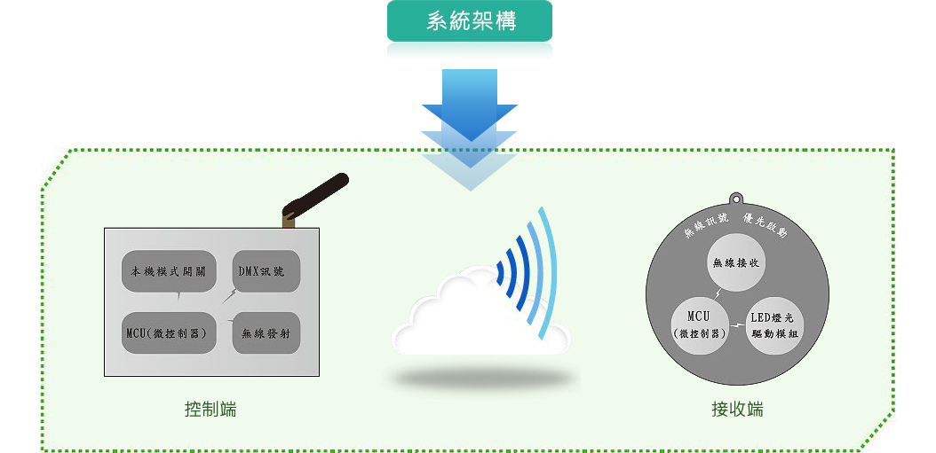 LED互動式光棒 資訊顯示系統架構